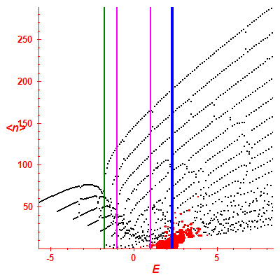 Peres lattice <N>